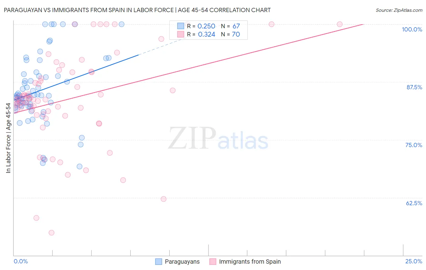 Paraguayan vs Immigrants from Spain In Labor Force | Age 45-54
