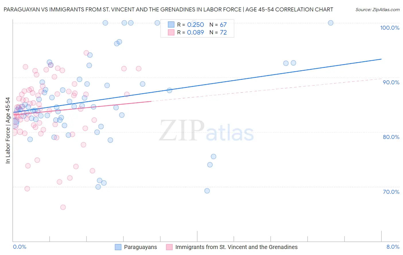 Paraguayan vs Immigrants from St. Vincent and the Grenadines In Labor Force | Age 45-54