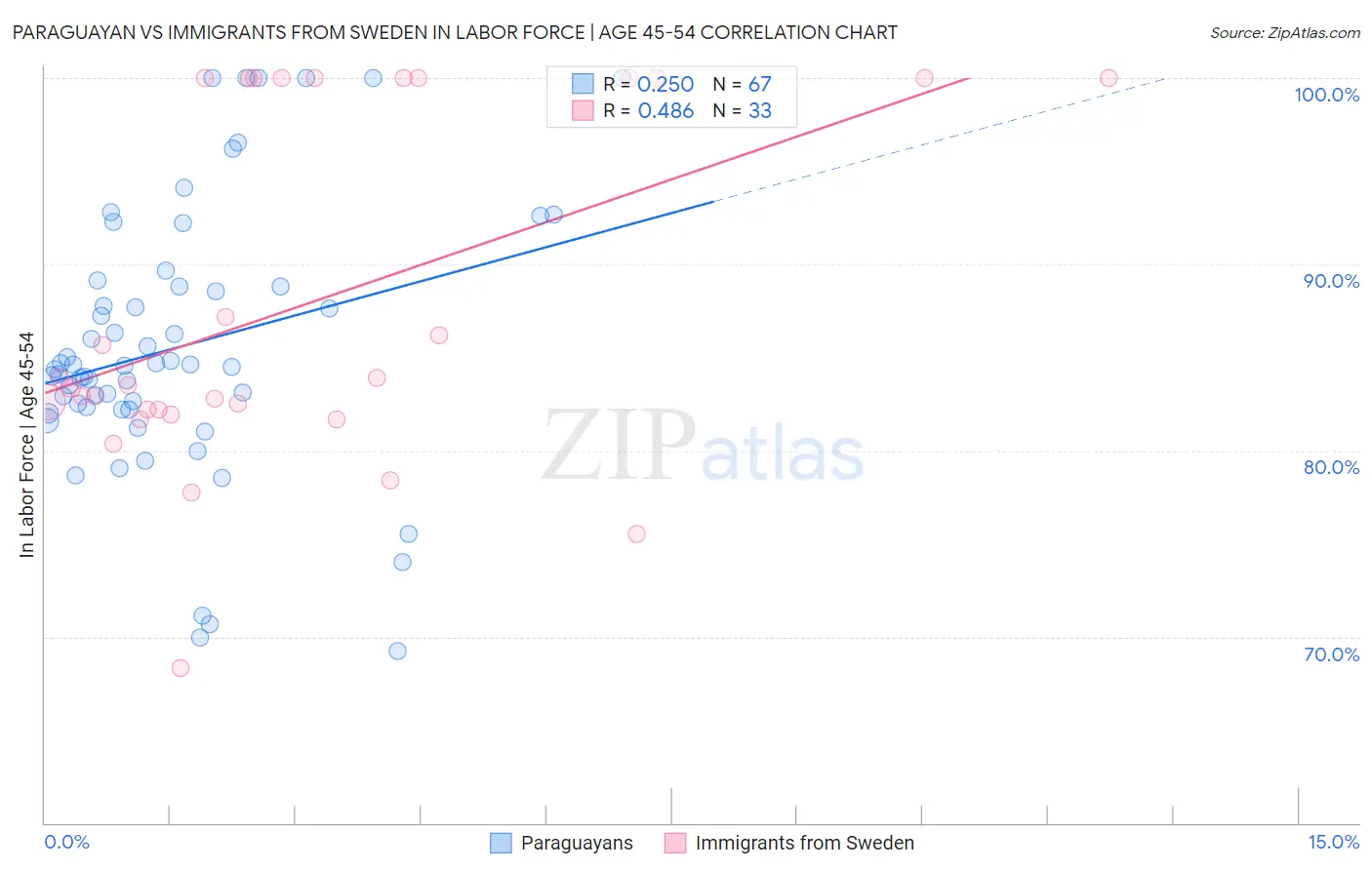 Paraguayan vs Immigrants from Sweden In Labor Force | Age 45-54