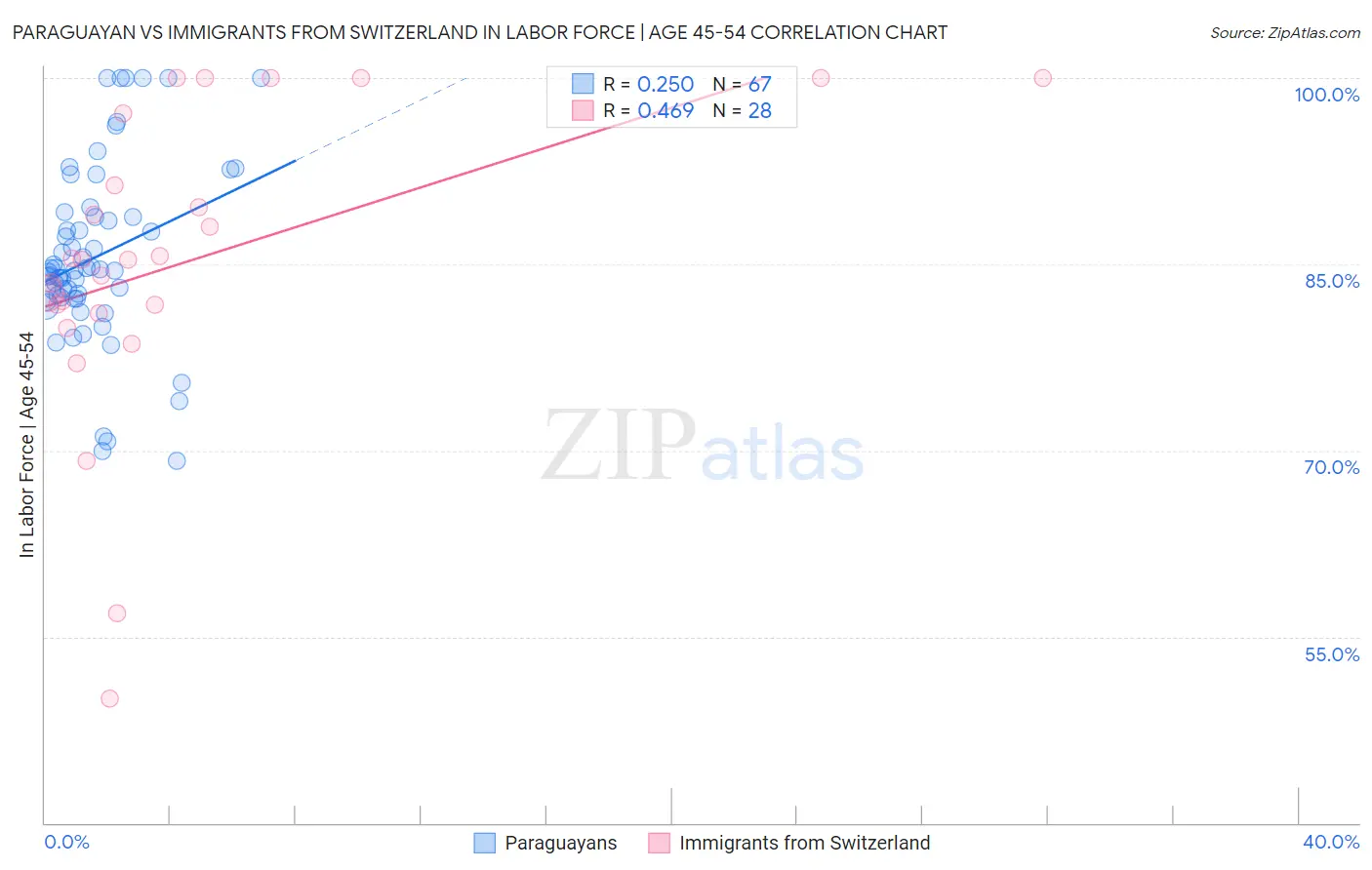 Paraguayan vs Immigrants from Switzerland In Labor Force | Age 45-54