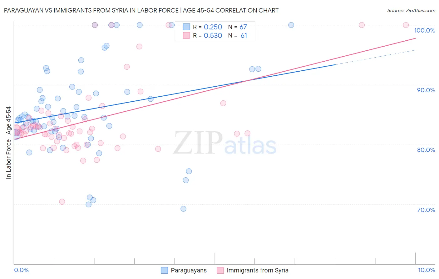 Paraguayan vs Immigrants from Syria In Labor Force | Age 45-54