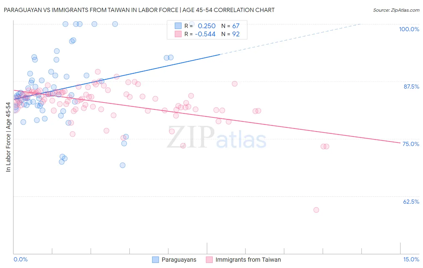 Paraguayan vs Immigrants from Taiwan In Labor Force | Age 45-54