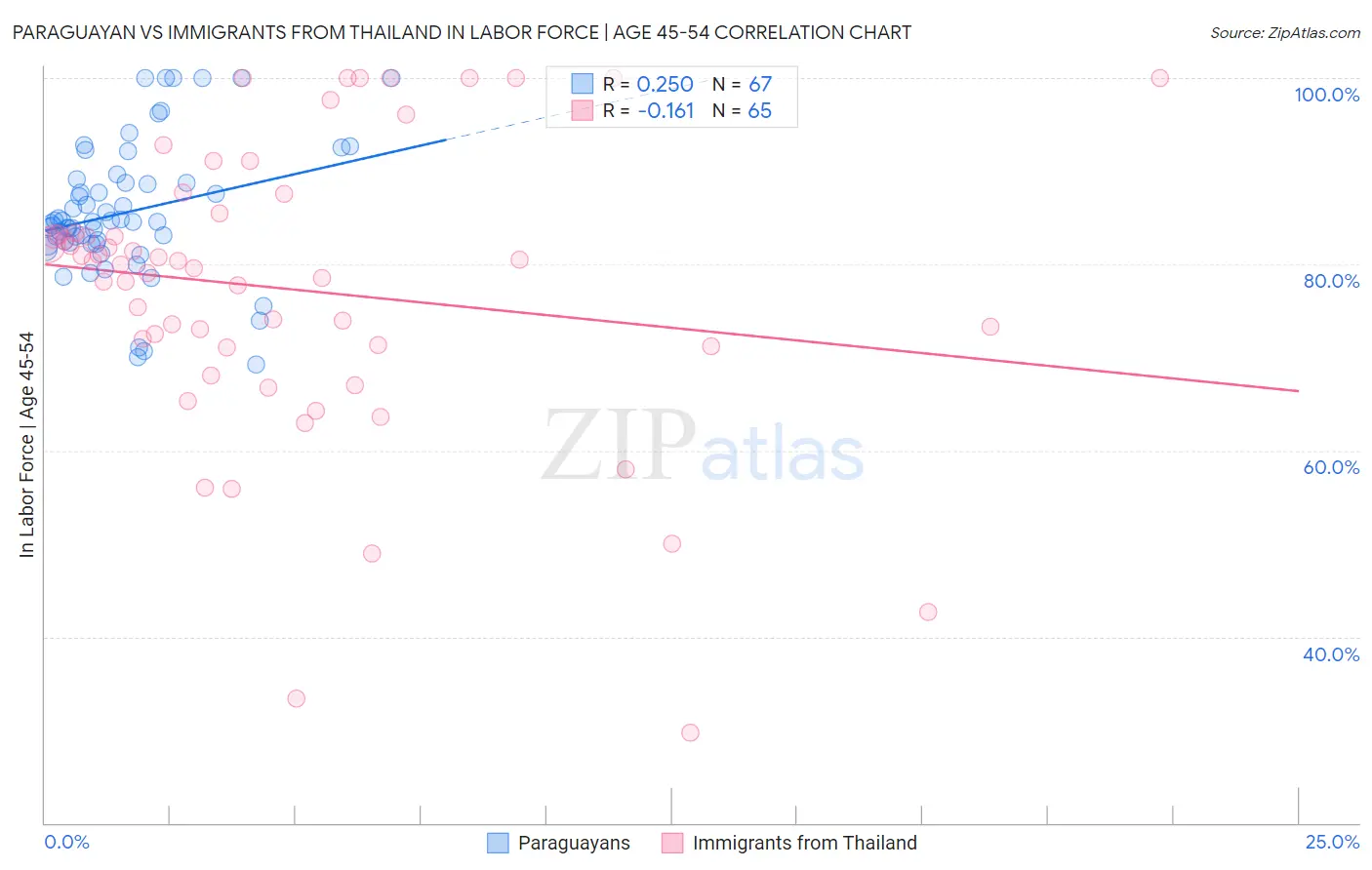 Paraguayan vs Immigrants from Thailand In Labor Force | Age 45-54
