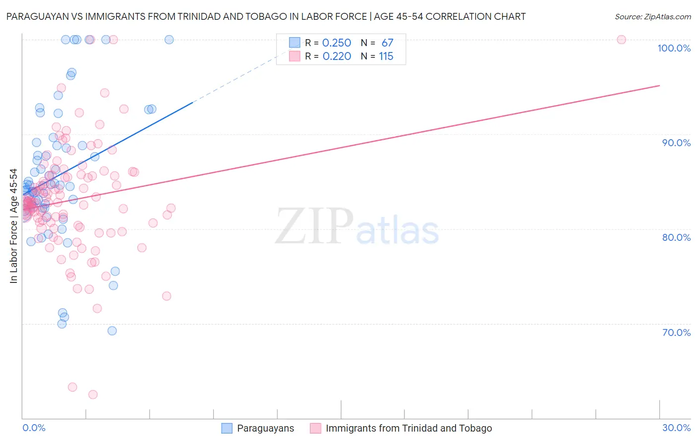Paraguayan vs Immigrants from Trinidad and Tobago In Labor Force | Age 45-54