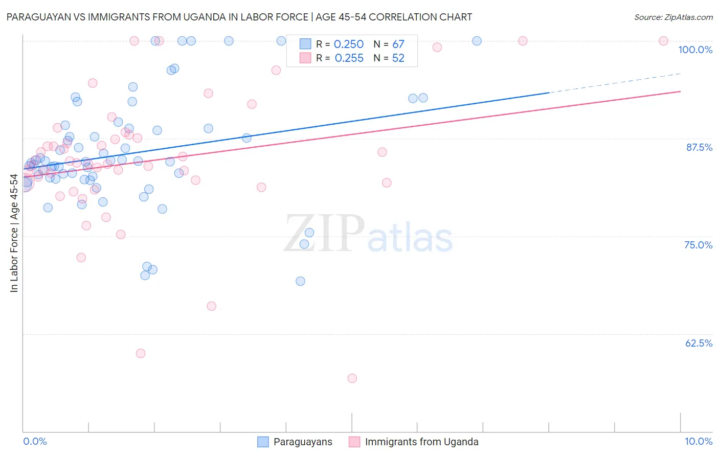 Paraguayan vs Immigrants from Uganda In Labor Force | Age 45-54