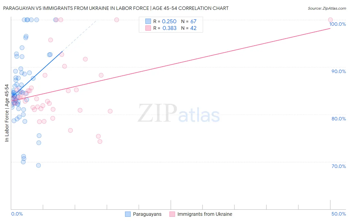 Paraguayan vs Immigrants from Ukraine In Labor Force | Age 45-54