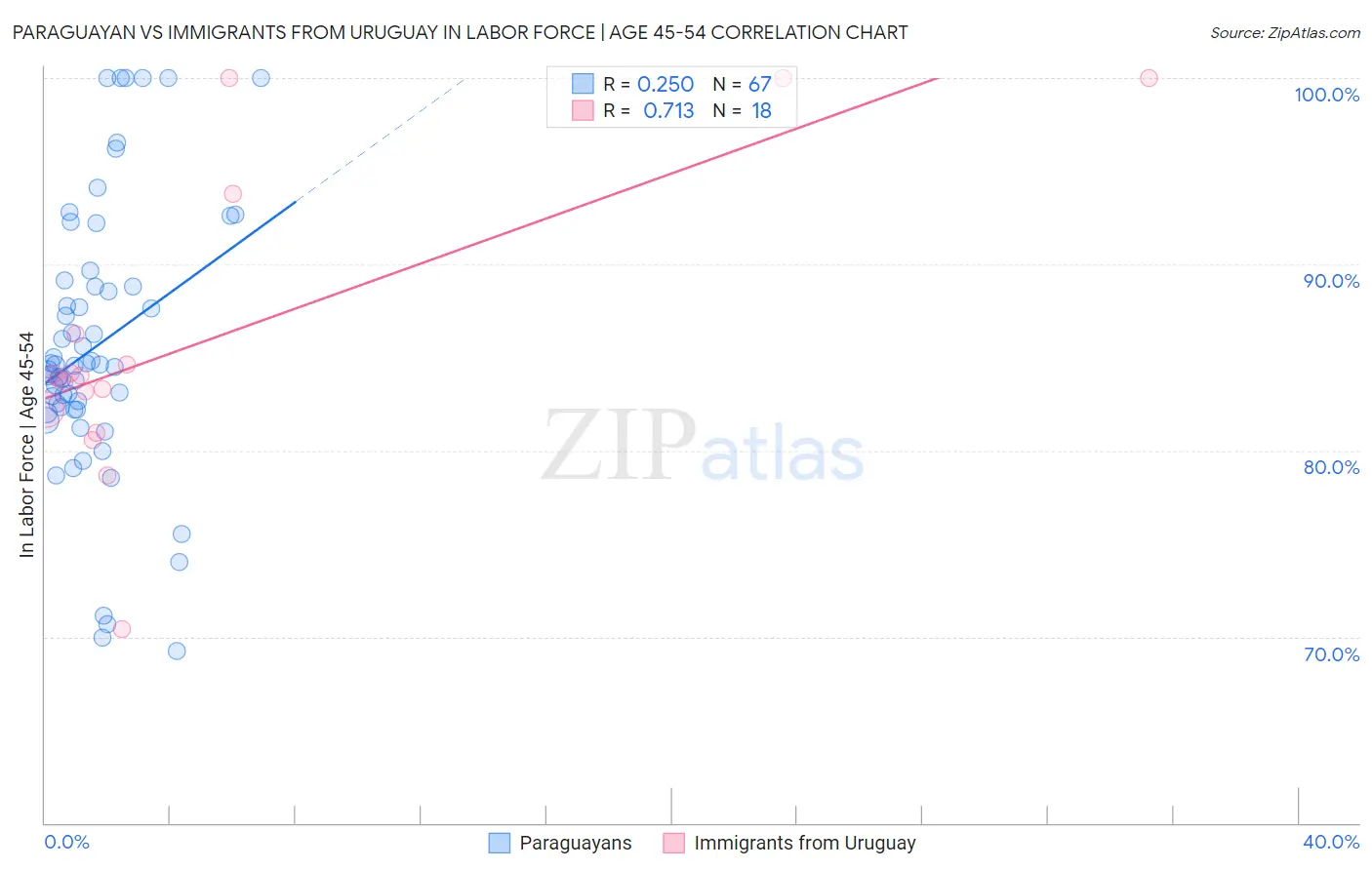 Paraguayan vs Immigrants from Uruguay In Labor Force | Age 45-54