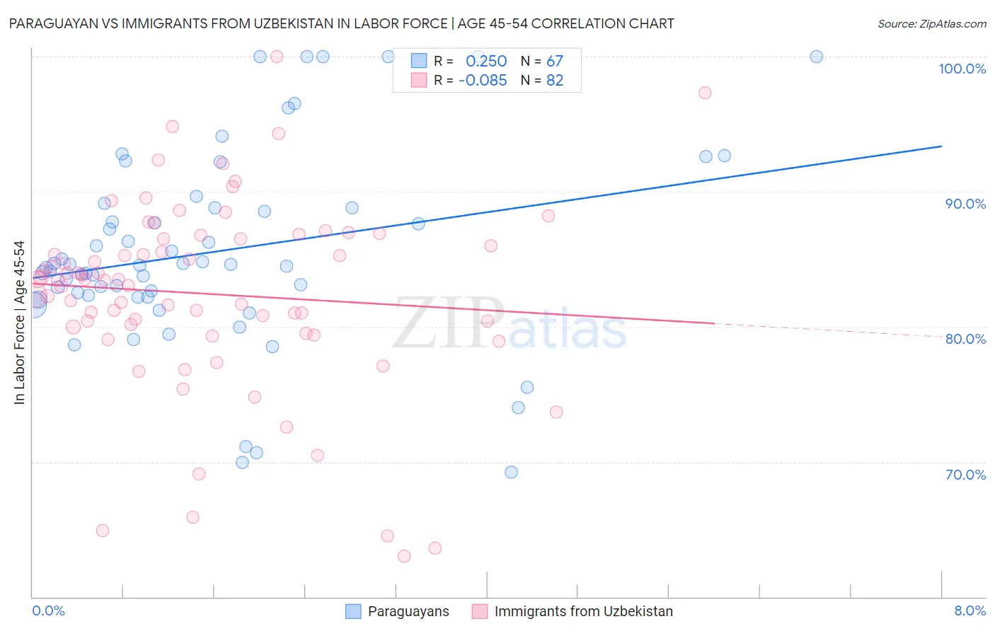 Paraguayan vs Immigrants from Uzbekistan In Labor Force | Age 45-54