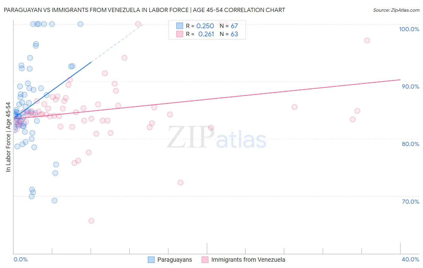 Paraguayan vs Immigrants from Venezuela In Labor Force | Age 45-54