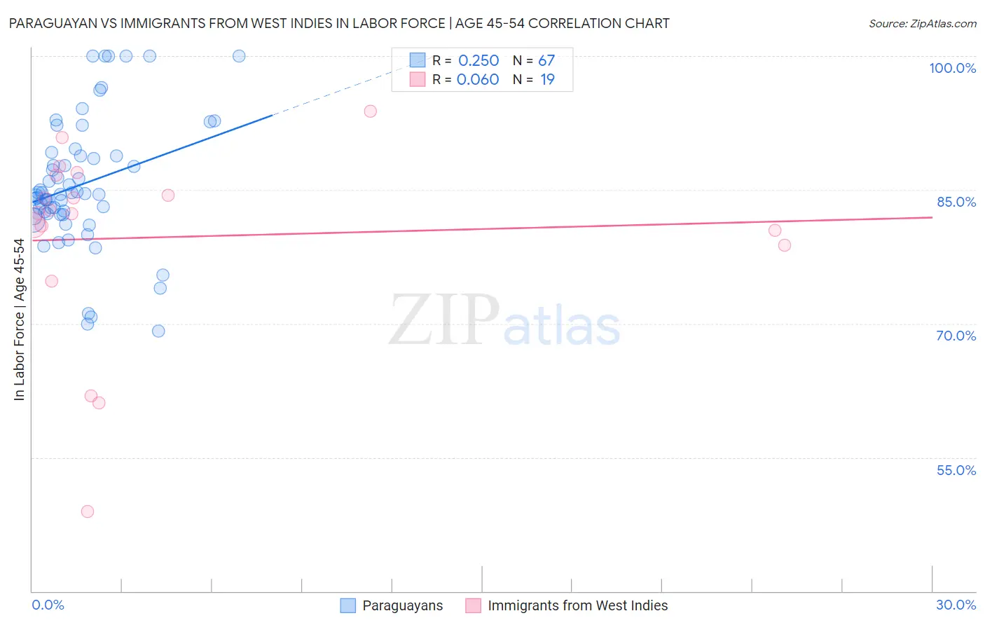 Paraguayan vs Immigrants from West Indies In Labor Force | Age 45-54