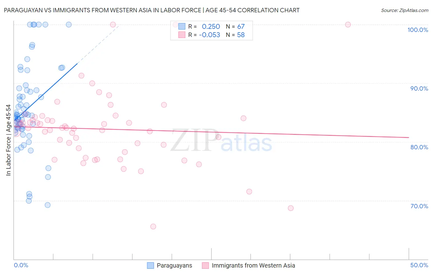Paraguayan vs Immigrants from Western Asia In Labor Force | Age 45-54