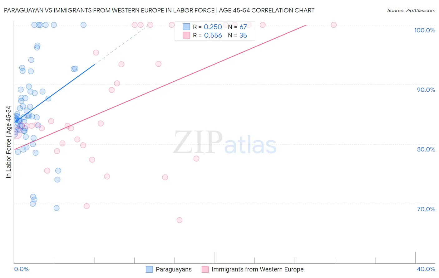 Paraguayan vs Immigrants from Western Europe In Labor Force | Age 45-54