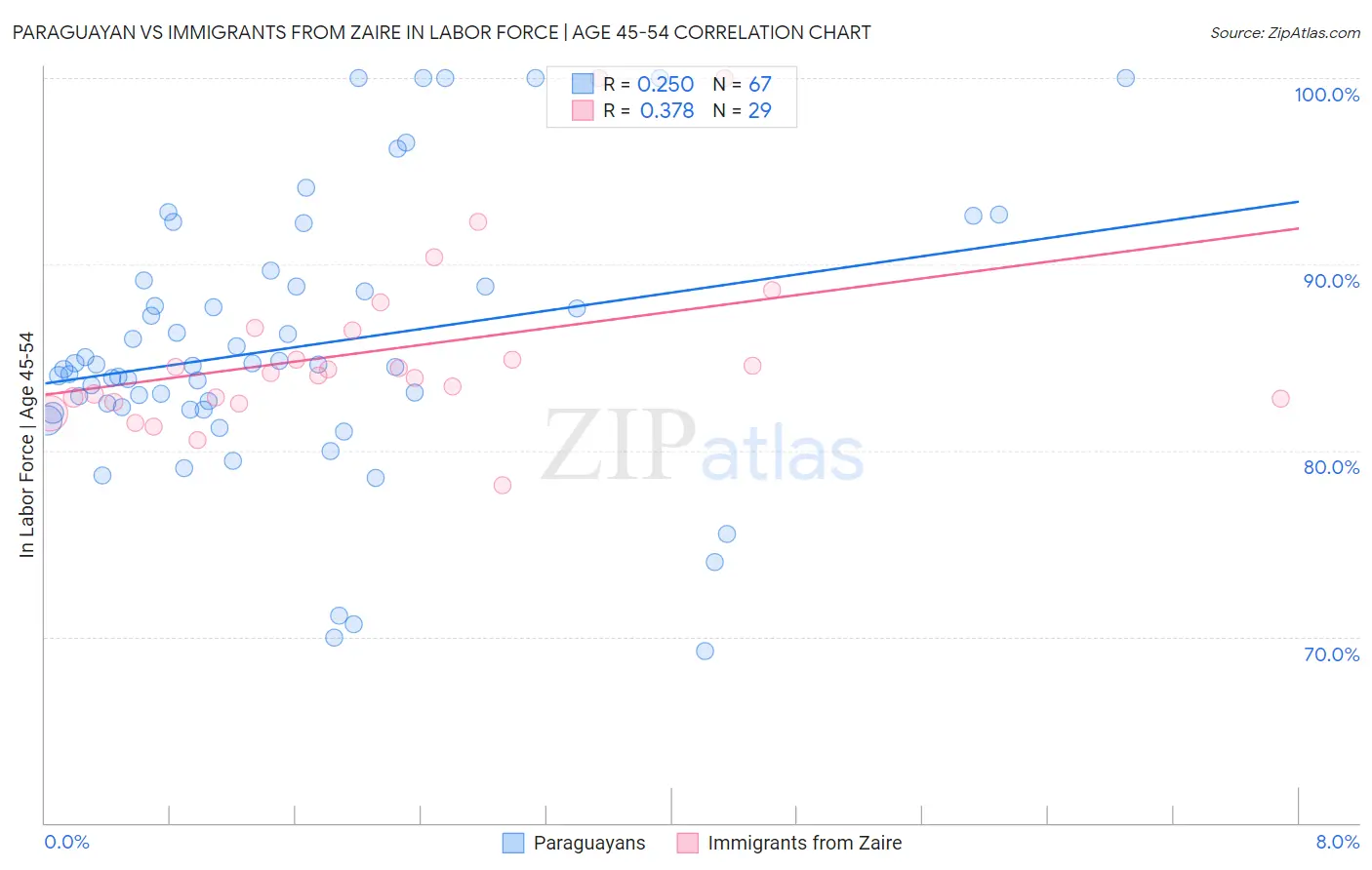 Paraguayan vs Immigrants from Zaire In Labor Force | Age 45-54