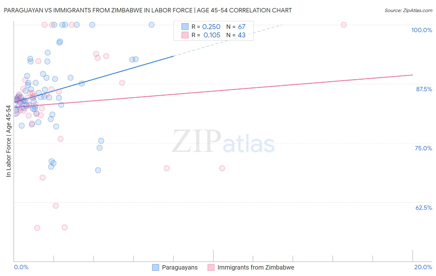 Paraguayan vs Immigrants from Zimbabwe In Labor Force | Age 45-54