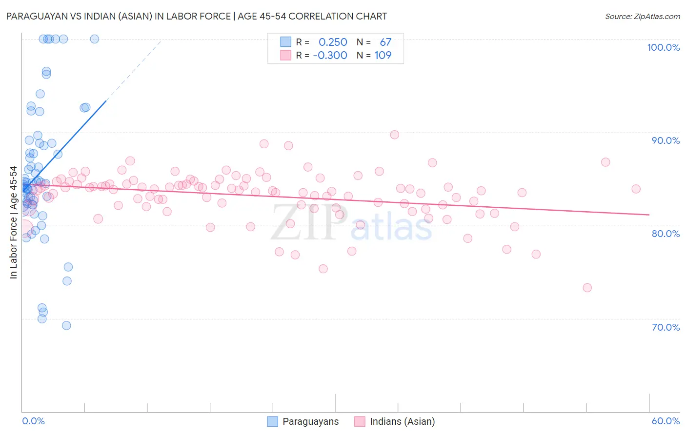 Paraguayan vs Indian (Asian) In Labor Force | Age 45-54