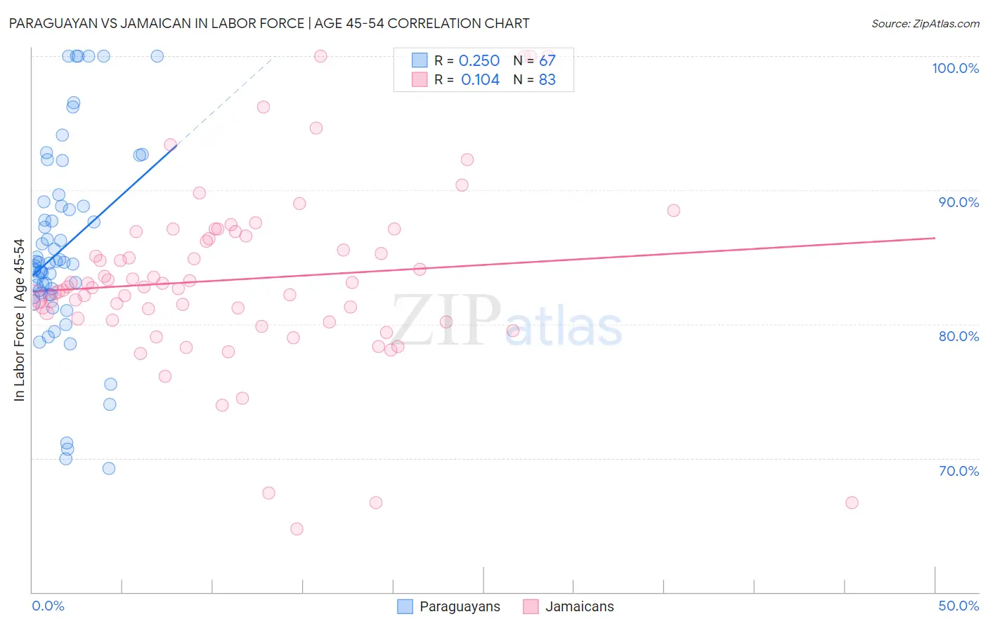 Paraguayan vs Jamaican In Labor Force | Age 45-54