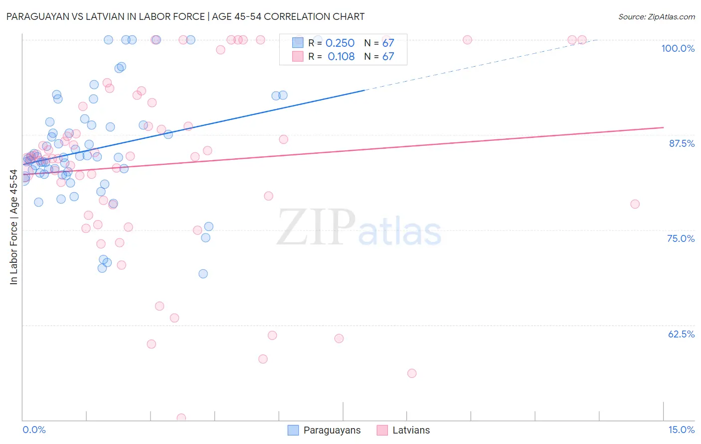 Paraguayan vs Latvian In Labor Force | Age 45-54
