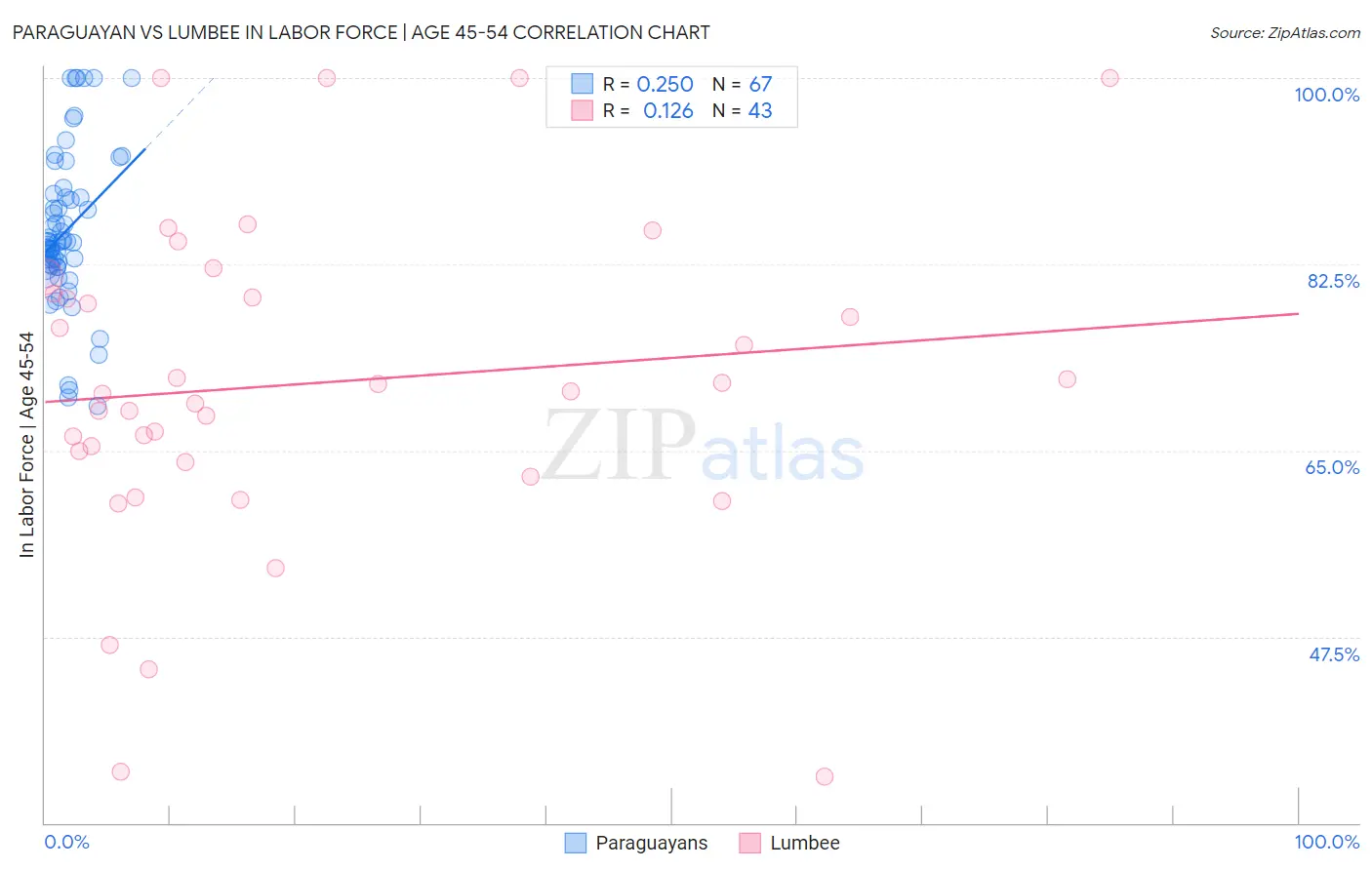 Paraguayan vs Lumbee In Labor Force | Age 45-54