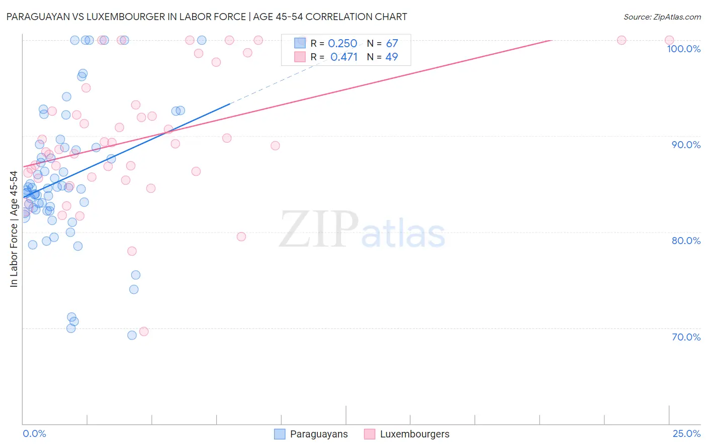 Paraguayan vs Luxembourger In Labor Force | Age 45-54