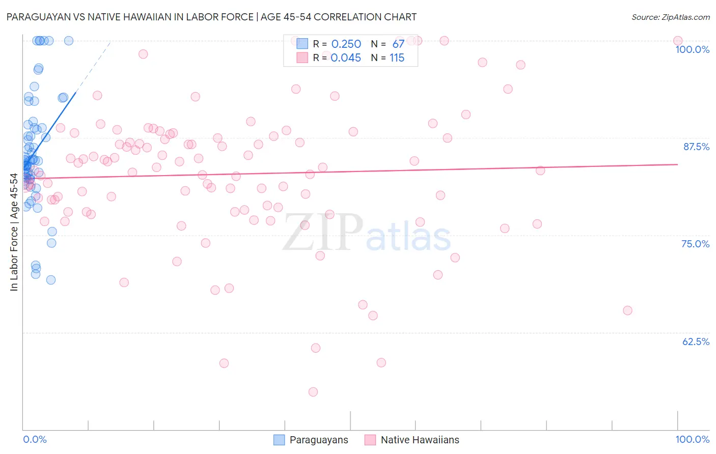 Paraguayan vs Native Hawaiian In Labor Force | Age 45-54