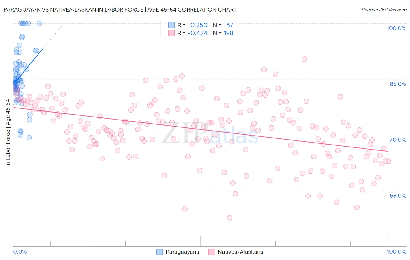 Paraguayan vs Native/Alaskan In Labor Force | Age 45-54