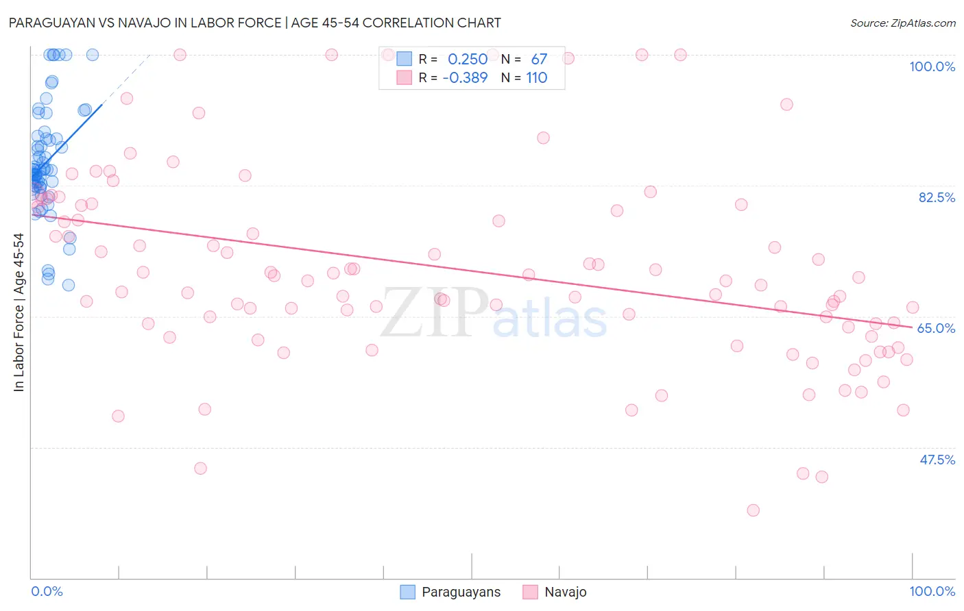 Paraguayan vs Navajo In Labor Force | Age 45-54