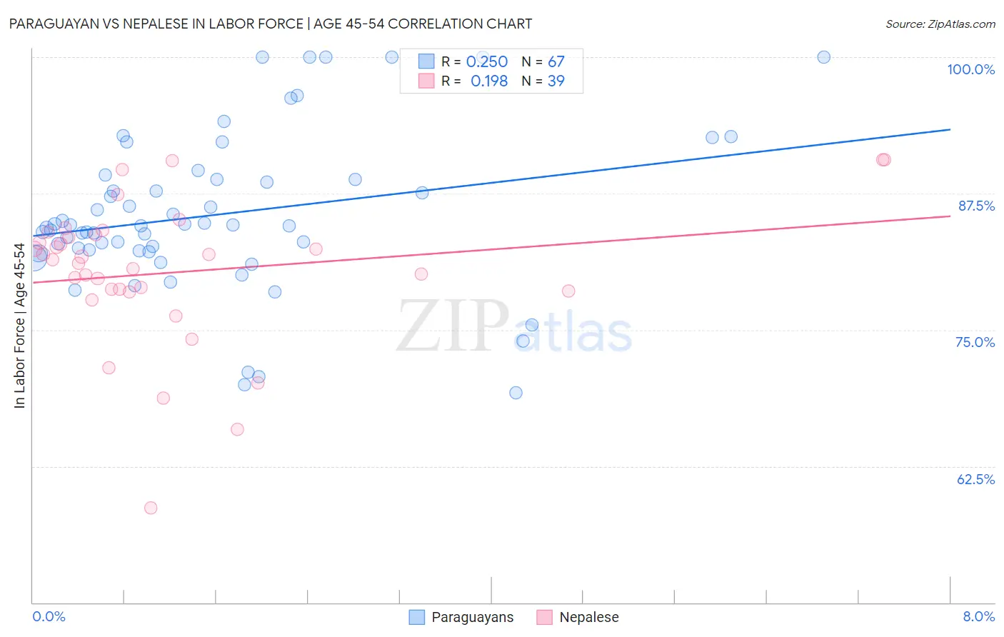 Paraguayan vs Nepalese In Labor Force | Age 45-54