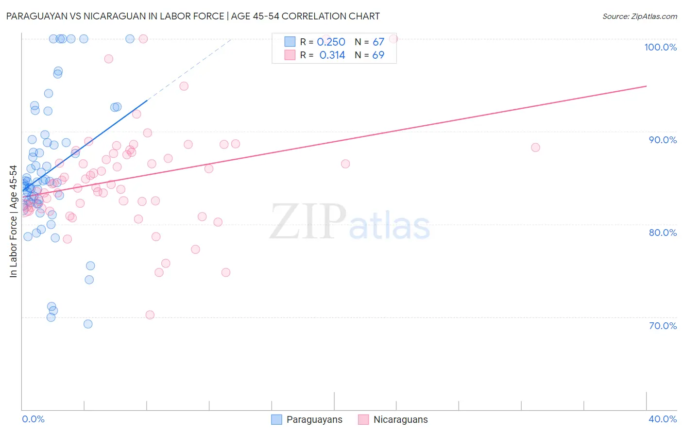 Paraguayan vs Nicaraguan In Labor Force | Age 45-54