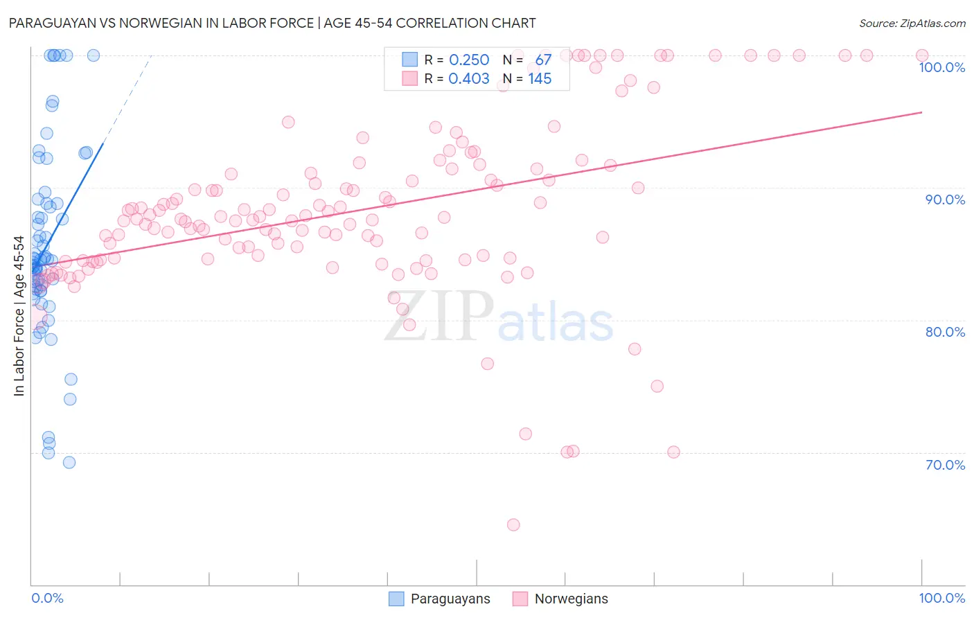Paraguayan vs Norwegian In Labor Force | Age 45-54