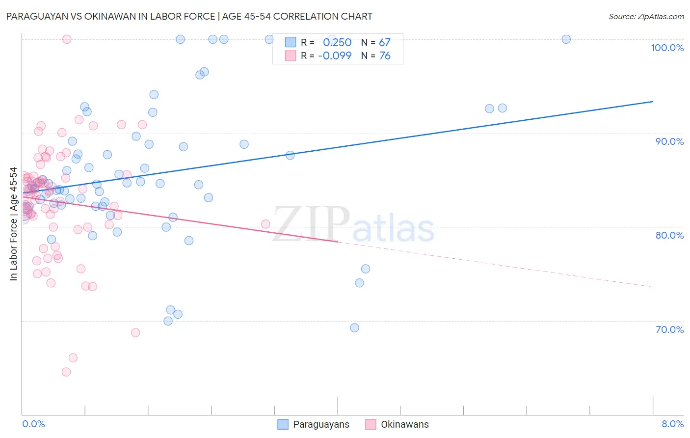 Paraguayan vs Okinawan In Labor Force | Age 45-54