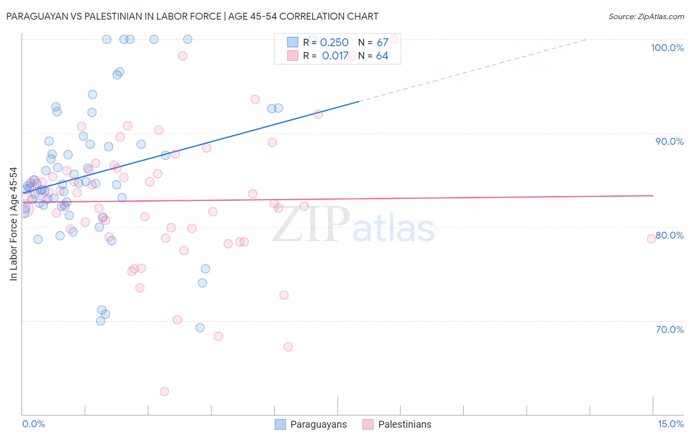 Paraguayan vs Palestinian In Labor Force | Age 45-54