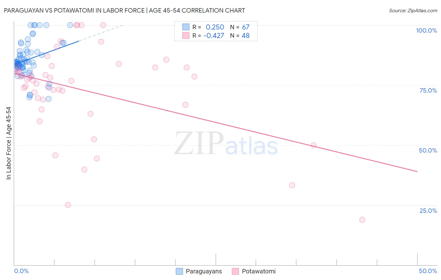 Paraguayan vs Potawatomi In Labor Force | Age 45-54