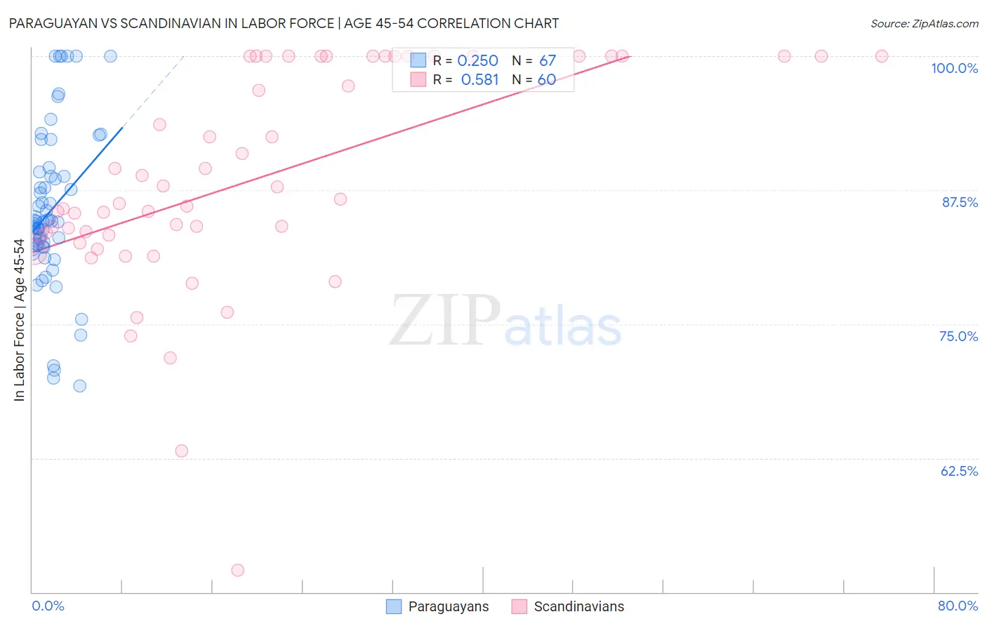 Paraguayan vs Scandinavian In Labor Force | Age 45-54