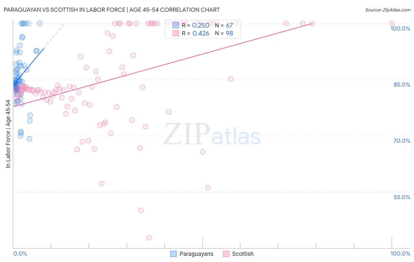 Paraguayan vs Scottish In Labor Force | Age 45-54
