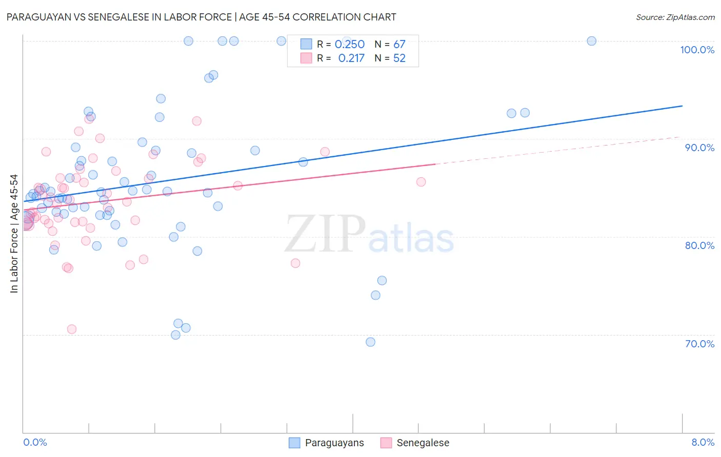 Paraguayan vs Senegalese In Labor Force | Age 45-54