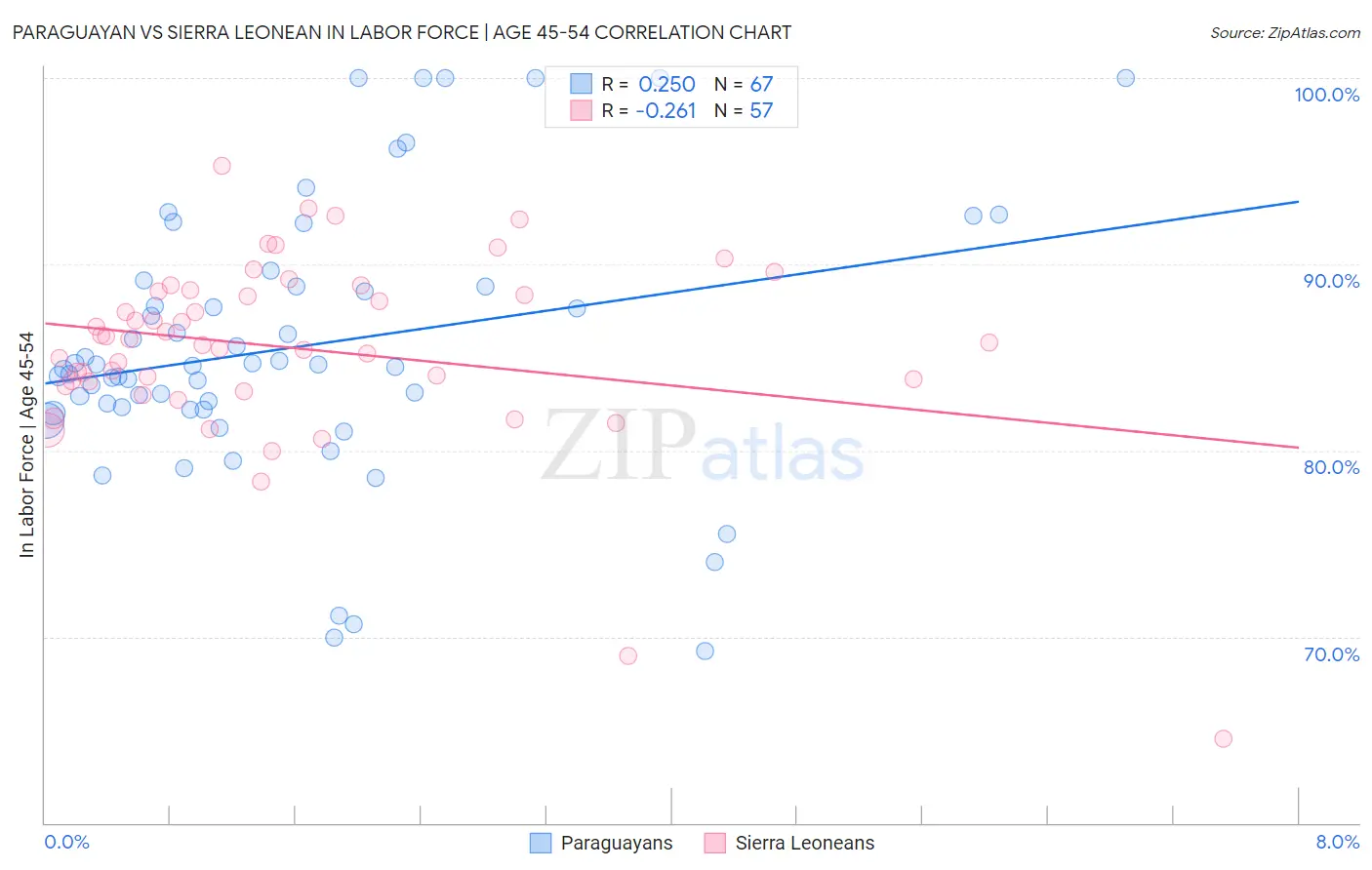 Paraguayan vs Sierra Leonean In Labor Force | Age 45-54
