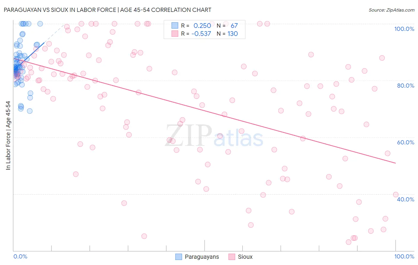 Paraguayan vs Sioux In Labor Force | Age 45-54