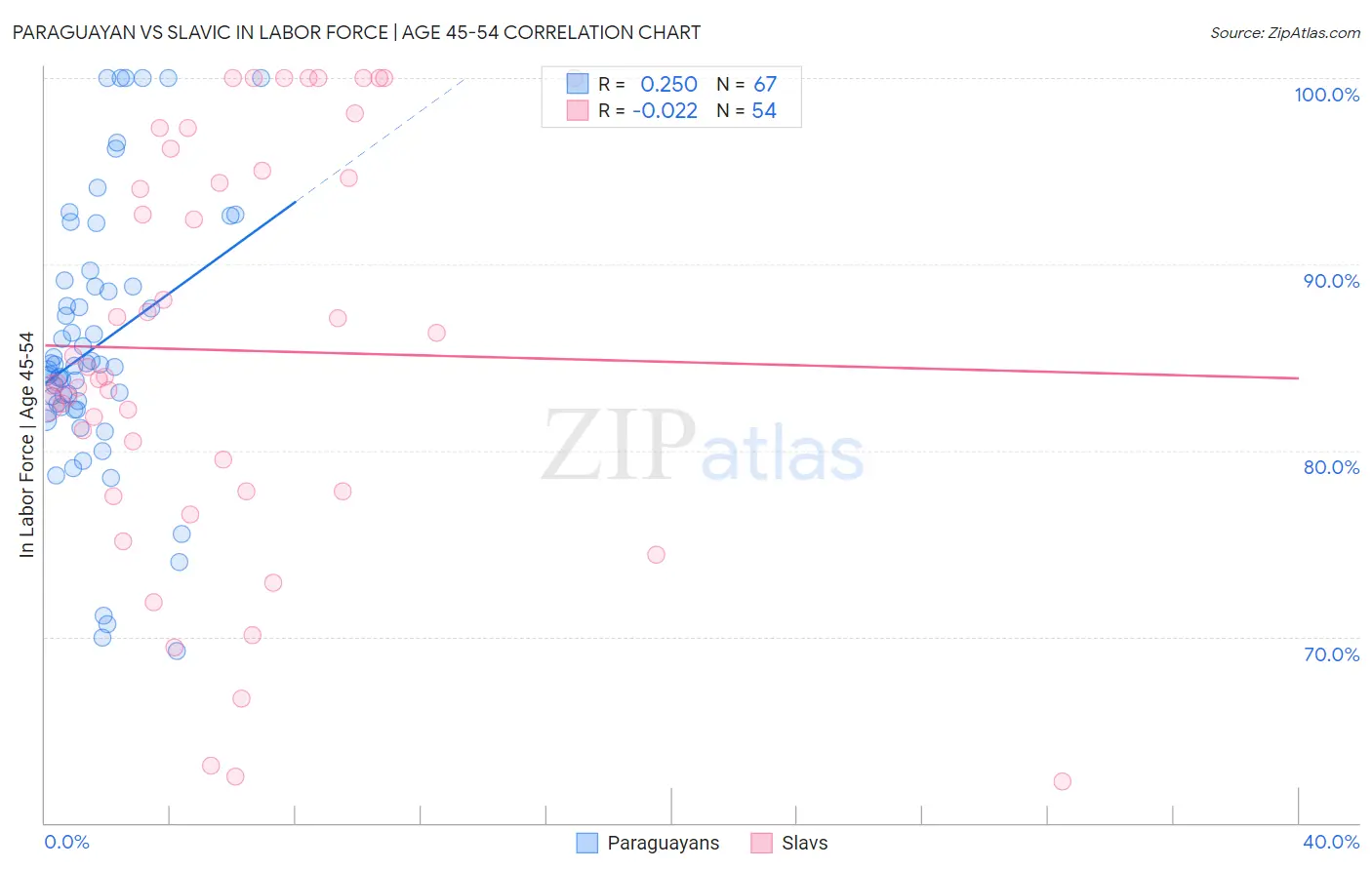 Paraguayan vs Slavic In Labor Force | Age 45-54