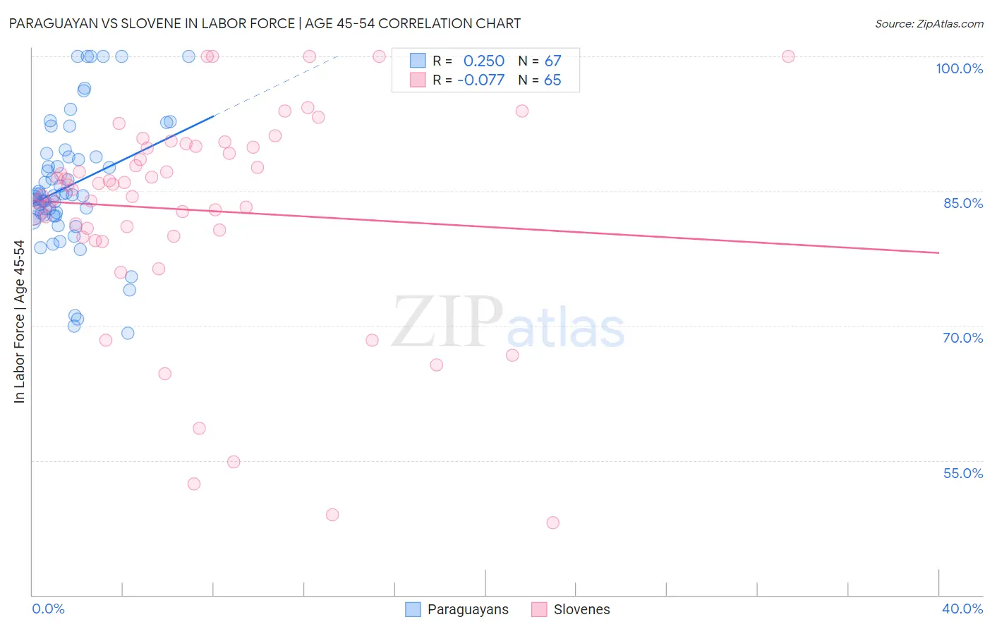 Paraguayan vs Slovene In Labor Force | Age 45-54
