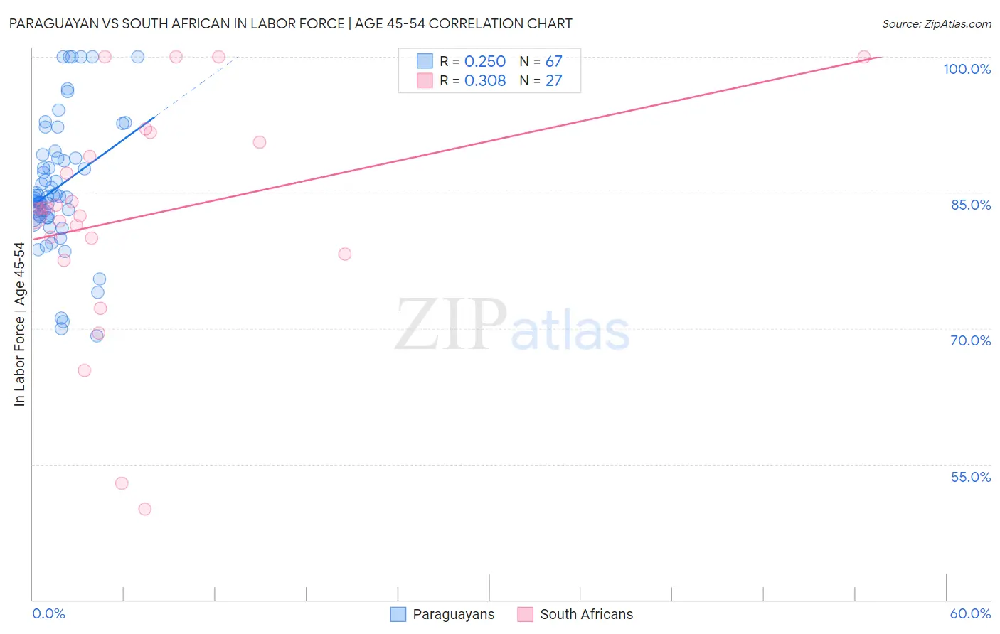 Paraguayan vs South African In Labor Force | Age 45-54
