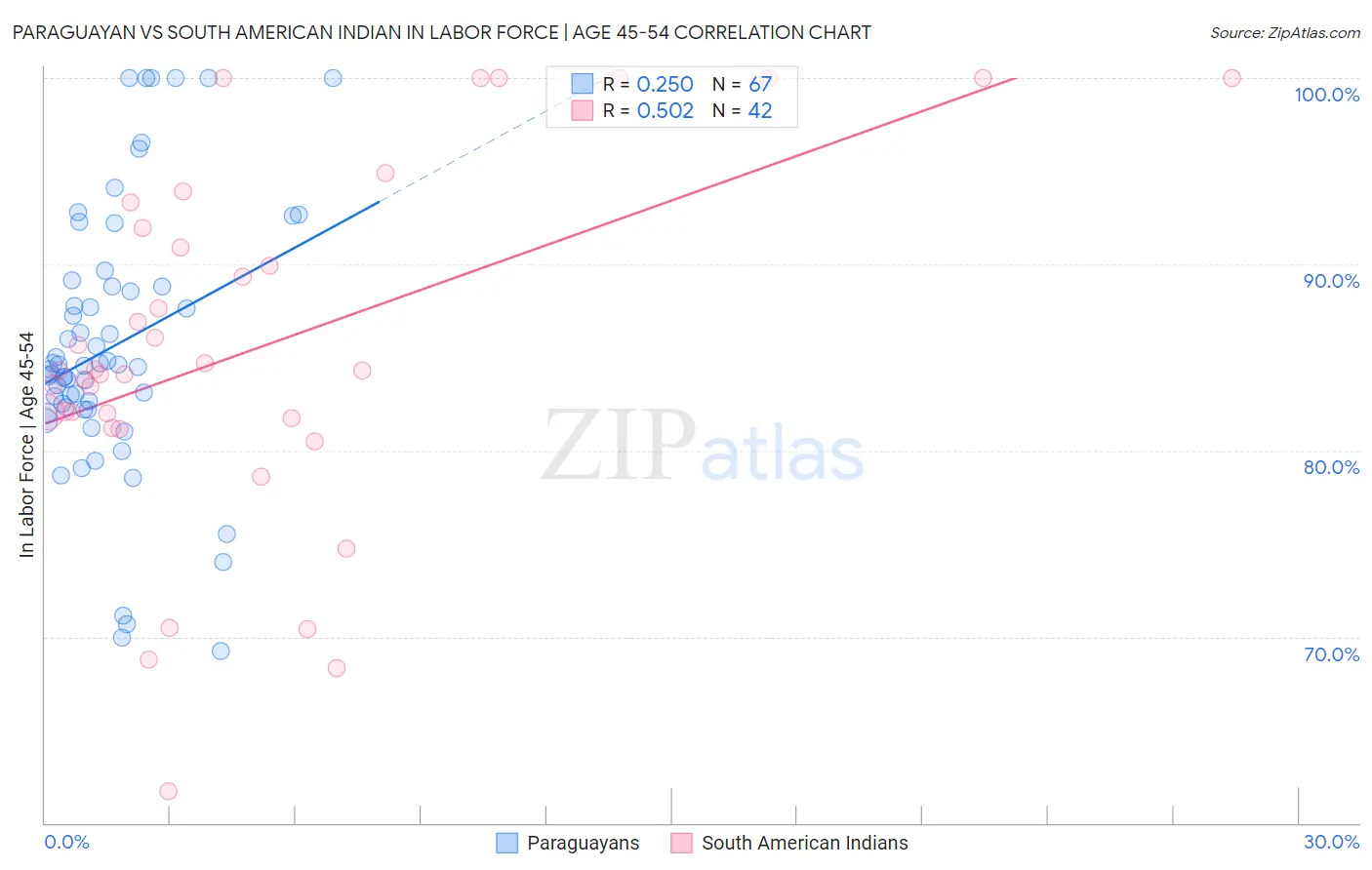 Paraguayan vs South American Indian In Labor Force | Age 45-54