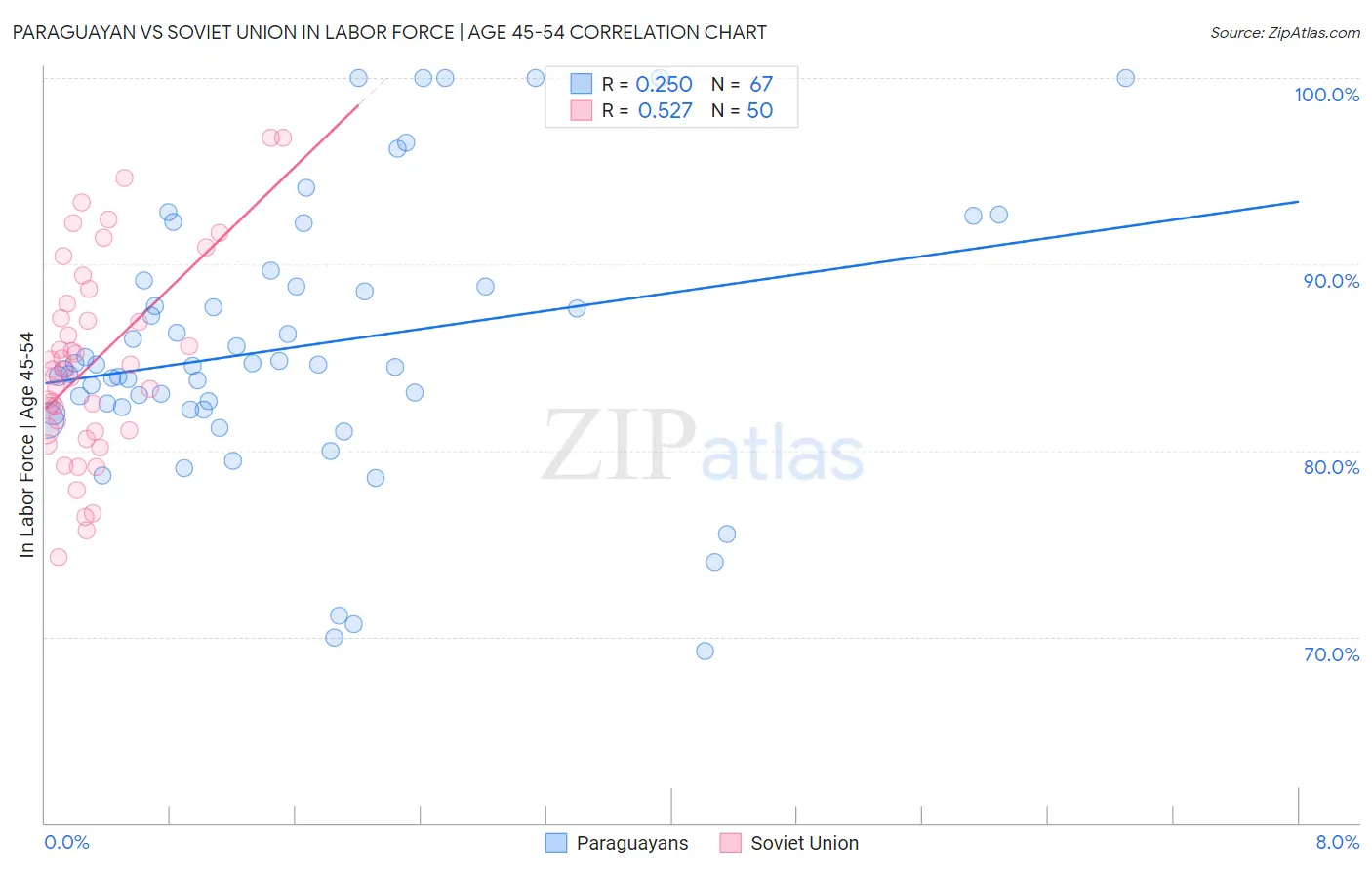 Paraguayan vs Soviet Union In Labor Force | Age 45-54