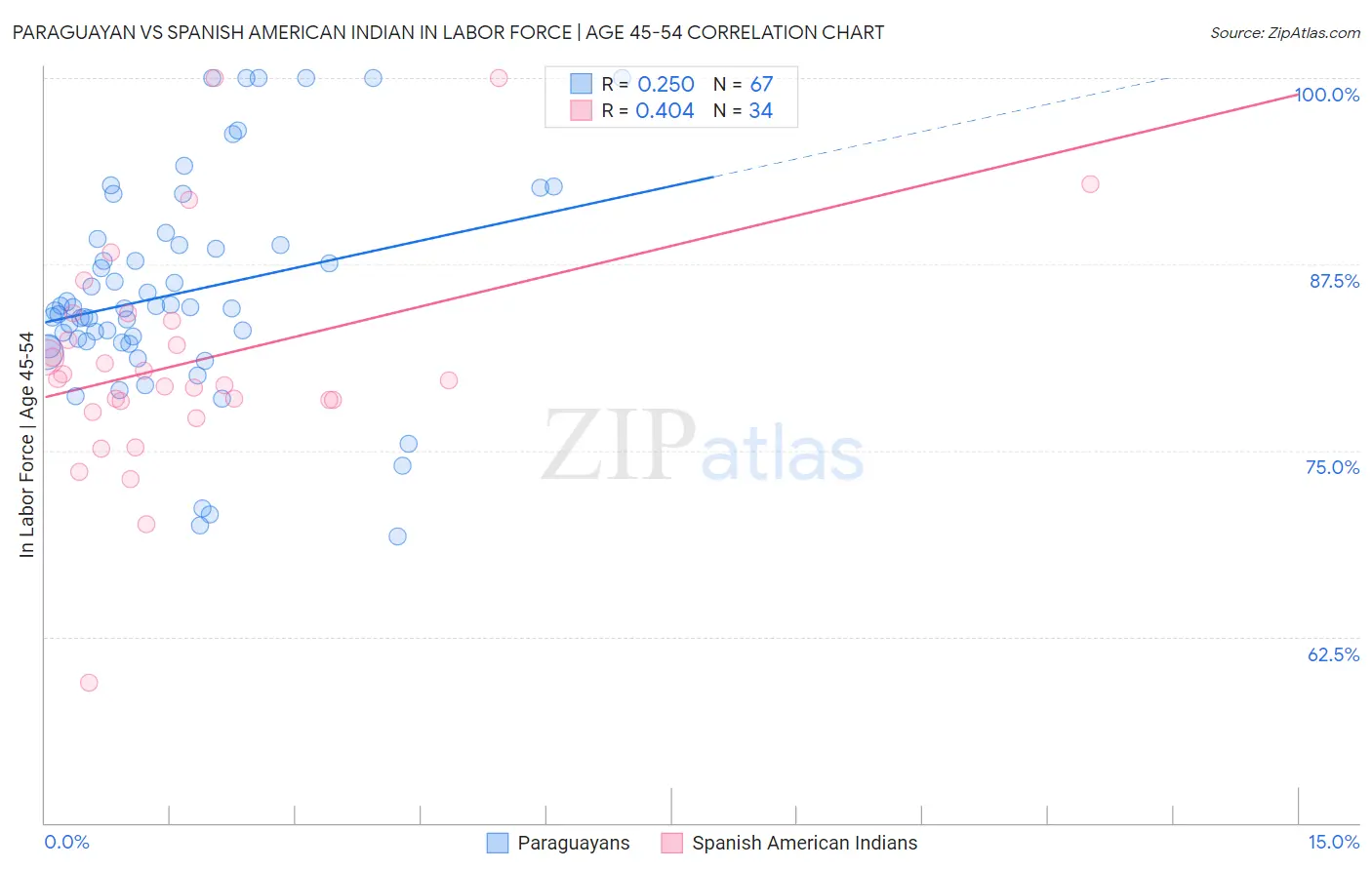 Paraguayan vs Spanish American Indian In Labor Force | Age 45-54