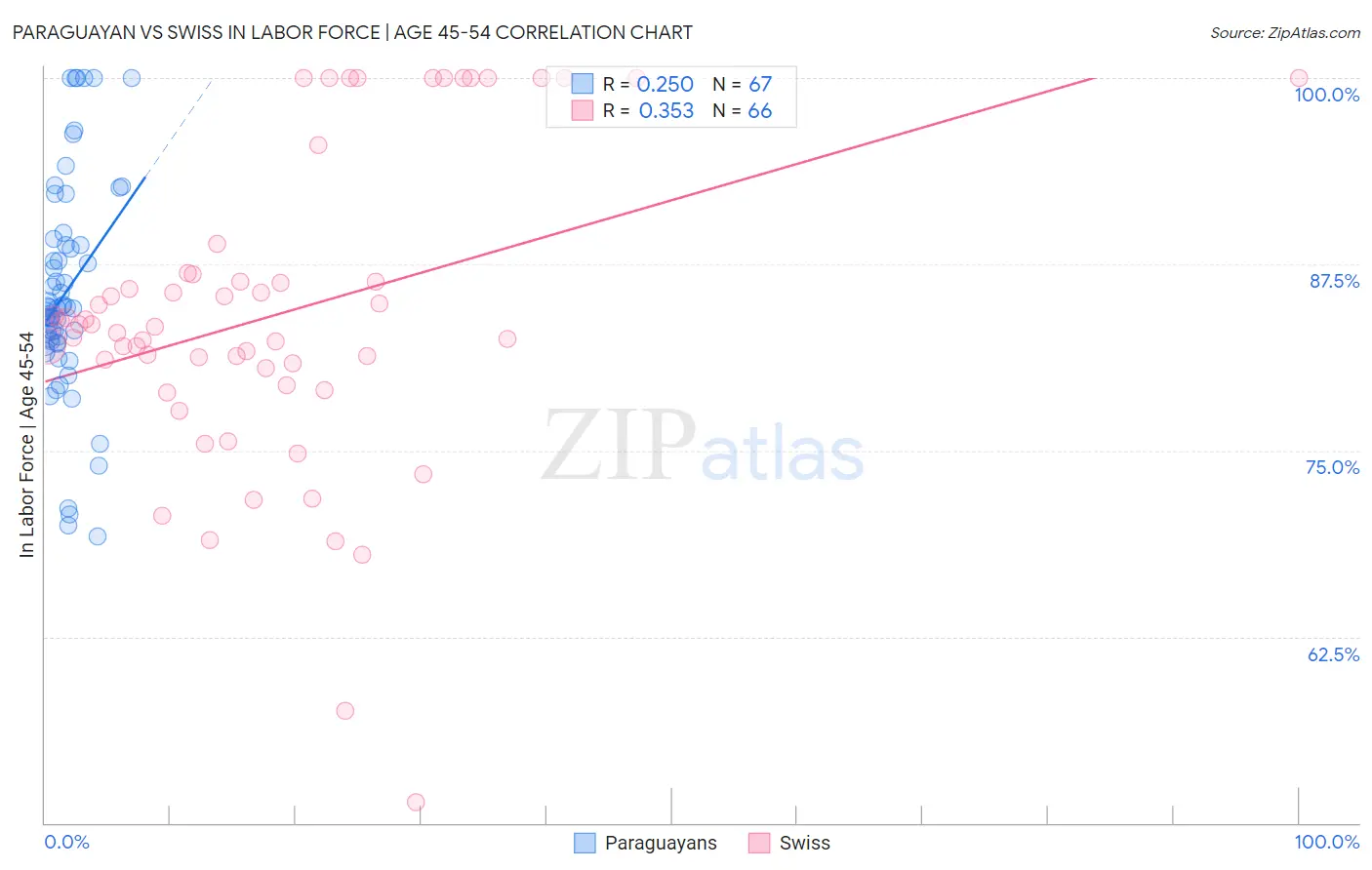 Paraguayan vs Swiss In Labor Force | Age 45-54