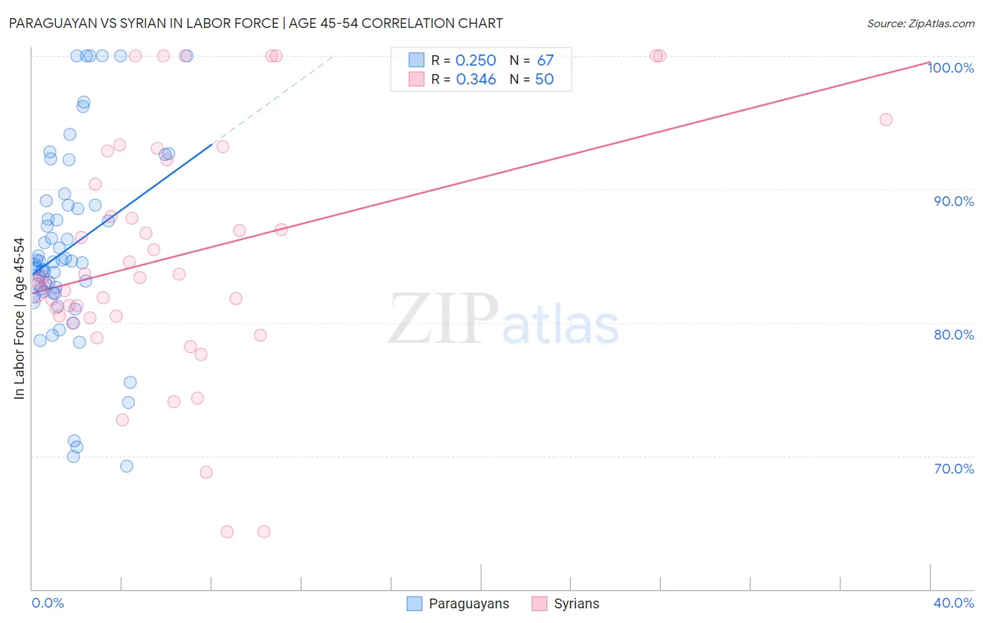 Paraguayan vs Syrian In Labor Force | Age 45-54