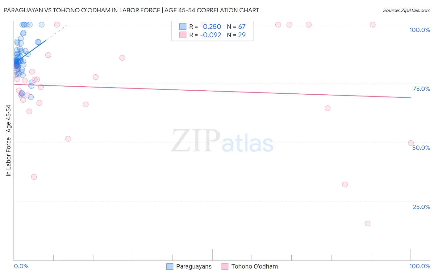 Paraguayan vs Tohono O'odham In Labor Force | Age 45-54