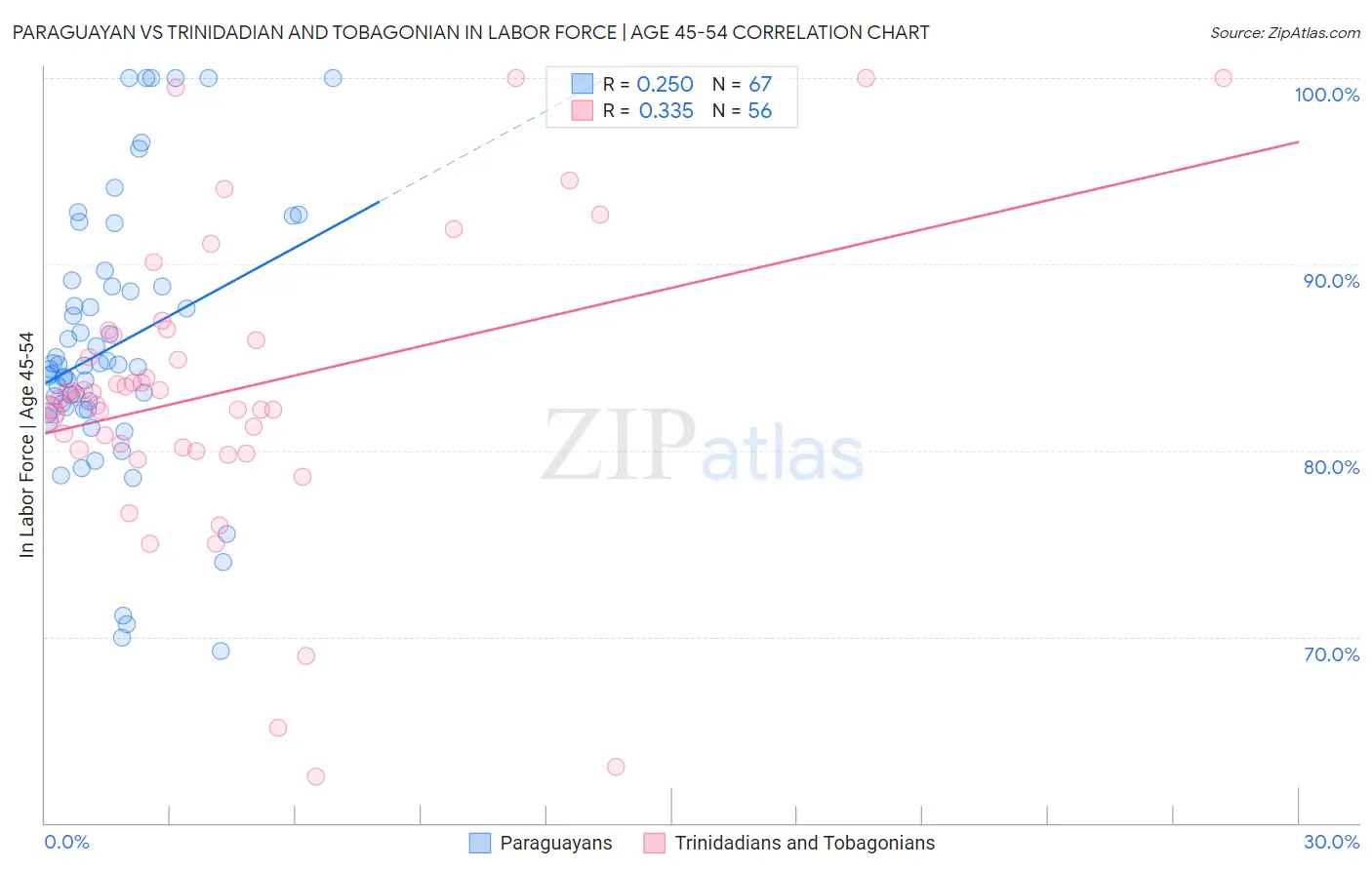 Paraguayan vs Trinidadian and Tobagonian In Labor Force | Age 45-54