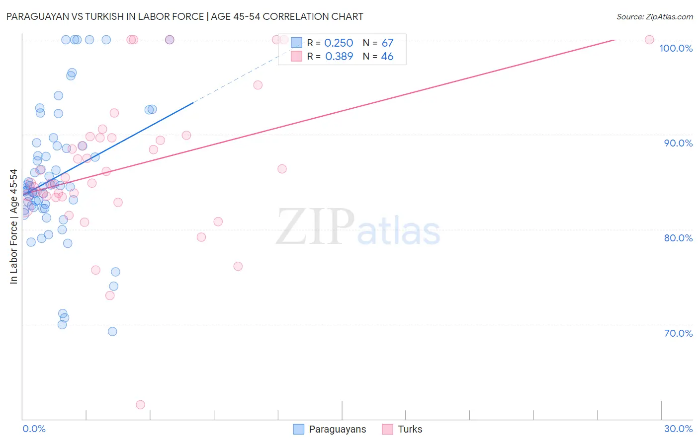 Paraguayan vs Turkish In Labor Force | Age 45-54