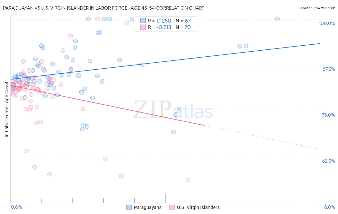 Paraguayan vs U.S. Virgin Islander In Labor Force | Age 45-54
