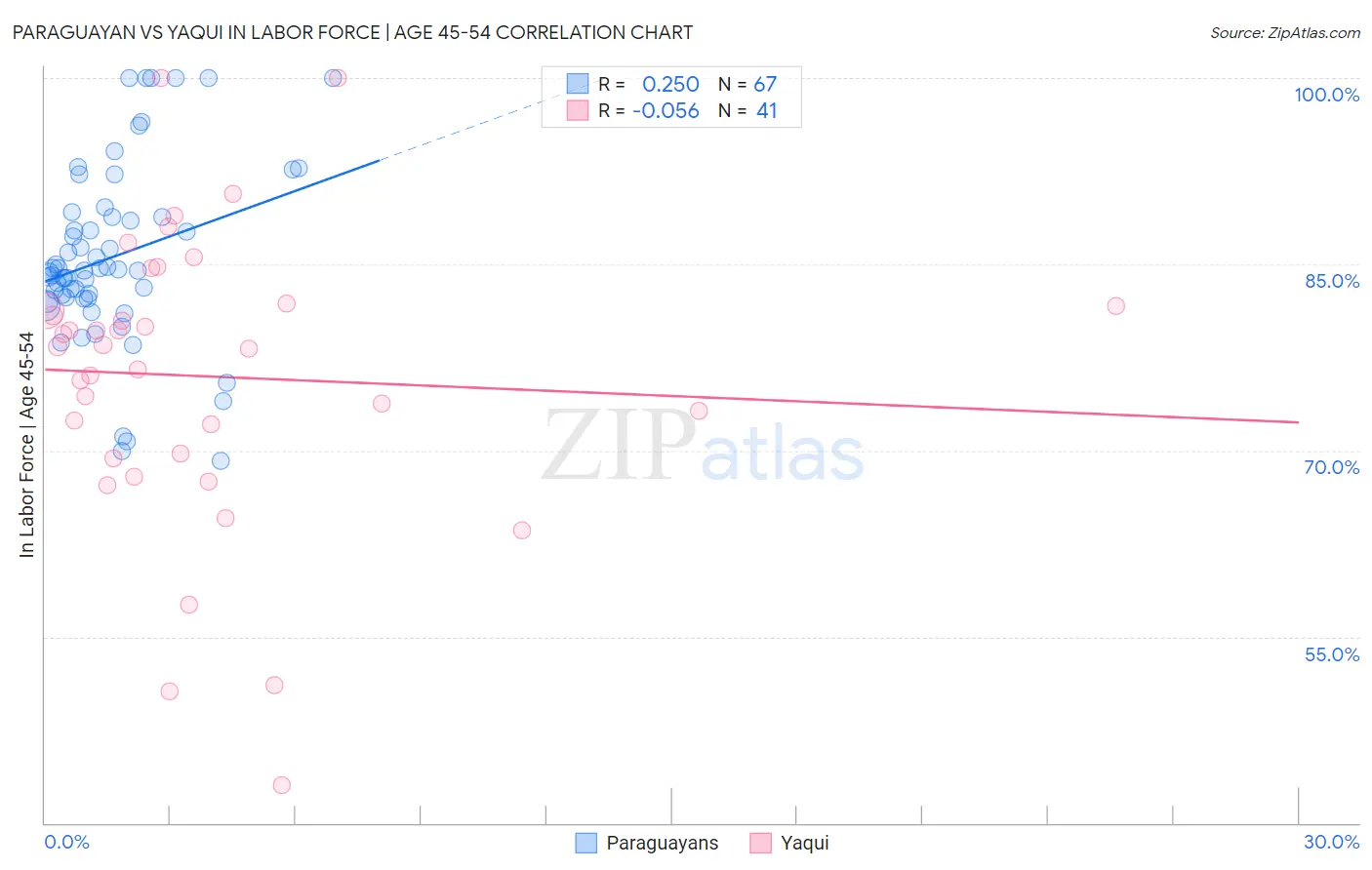 Paraguayan vs Yaqui In Labor Force | Age 45-54